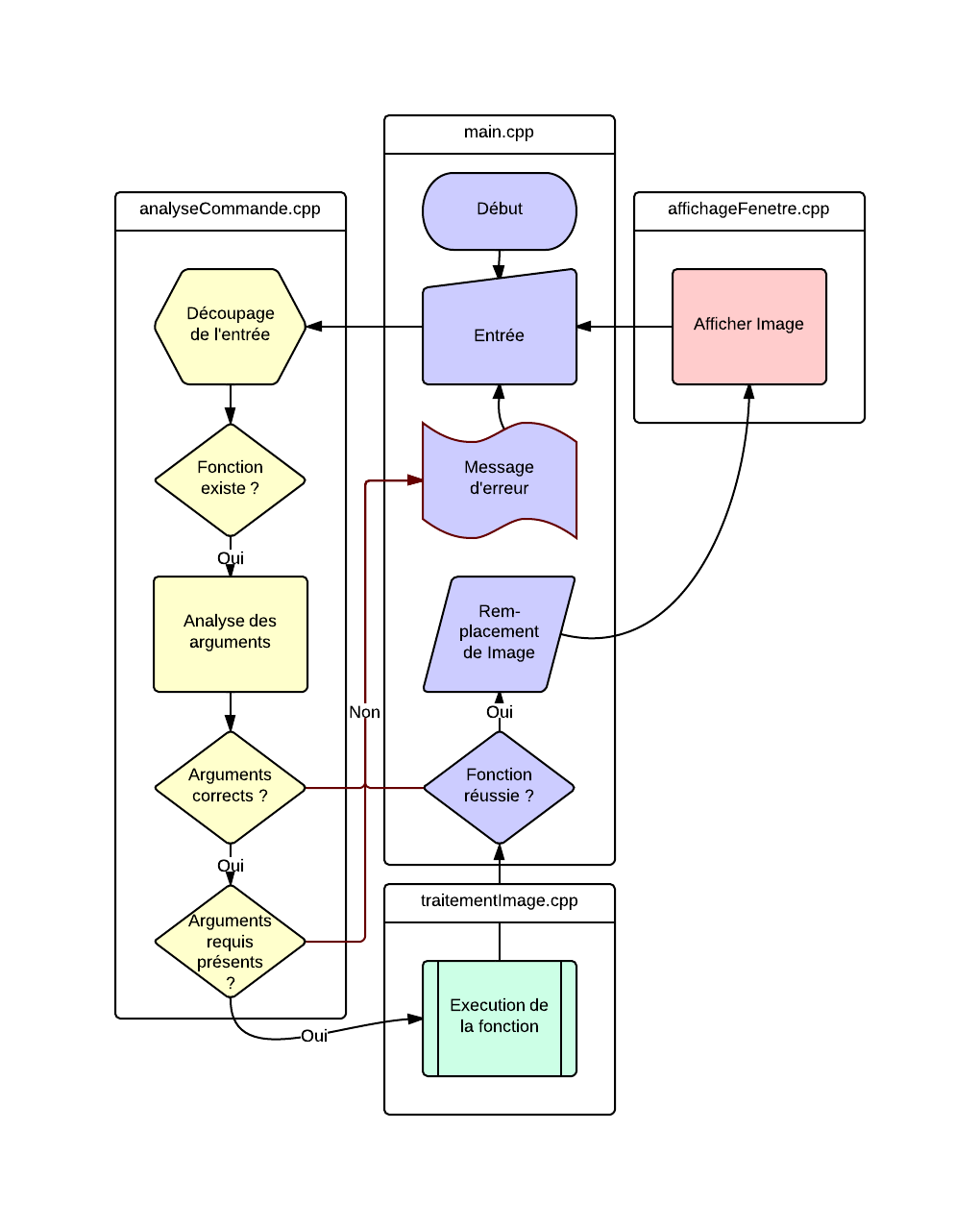 Fonctionnement du programme